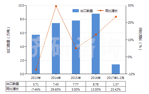 2013-2017年2月中國其他芳香多元羧酸及其酸酐等及其衍生物(HS29173990)出口量及增速統(tǒng)計(jì)